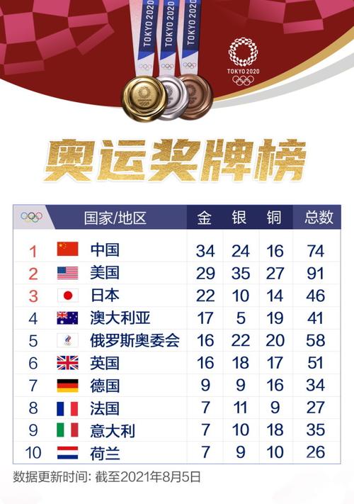 2008年北京奥运会奖牌榜排名